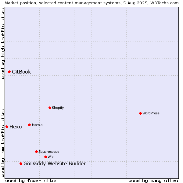 Market position of GoDaddy Website Builder vs. GitBook vs. Hexo