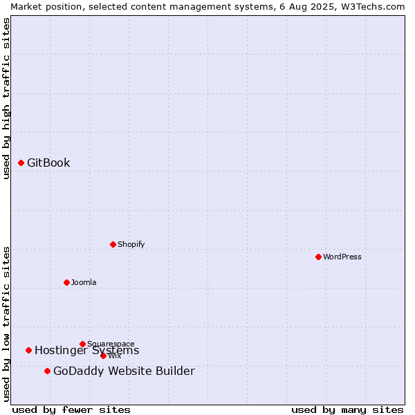 Market position of GoDaddy Website Builder vs. Hostinger Systems vs. GitBook