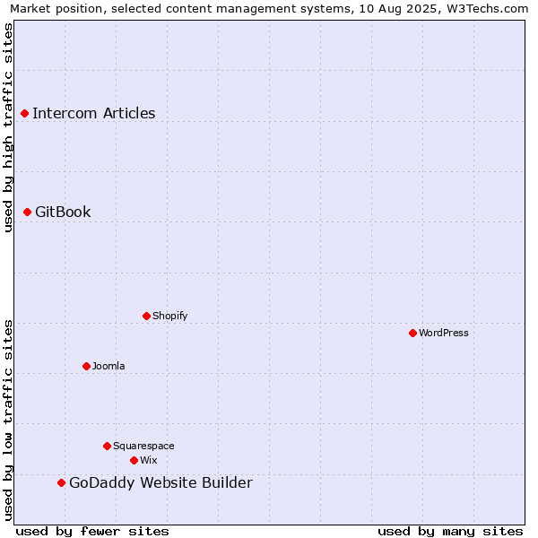 Market position of GoDaddy Website Builder vs. GitBook vs. Intercom Articles