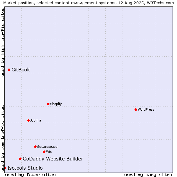 Market position of GoDaddy Website Builder vs. GitBook vs. Isotools Studio