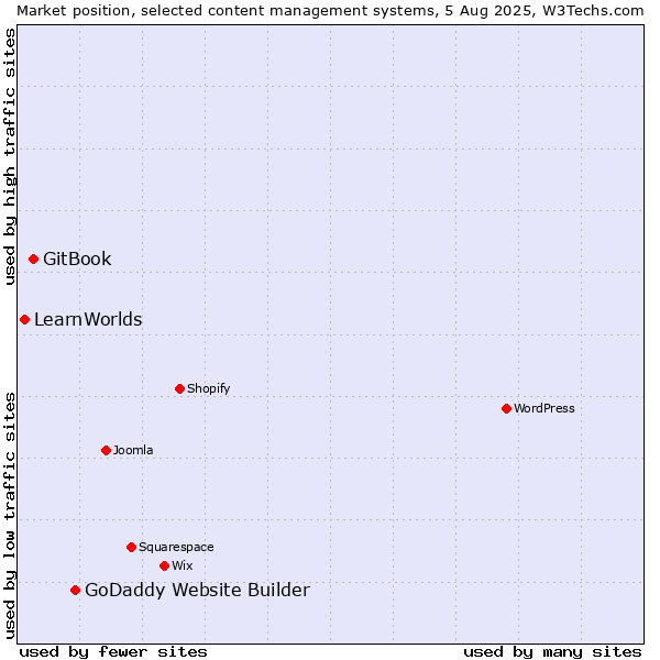 Market position of GoDaddy Website Builder vs. GitBook vs. LearnWorlds