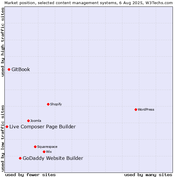 Market position of GoDaddy Website Builder vs. GitBook vs. Live Composer Page Builder