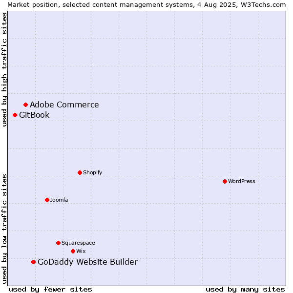Market position of GoDaddy Website Builder vs. Adobe Commerce vs. GitBook