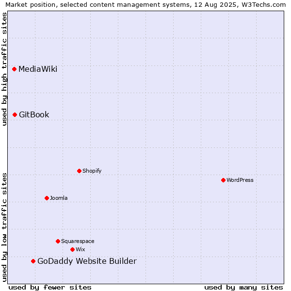Market position of GoDaddy Website Builder vs. GitBook vs. MediaWiki