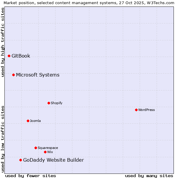 Market position of GoDaddy Website Builder vs. Microsoft Systems vs. GitBook