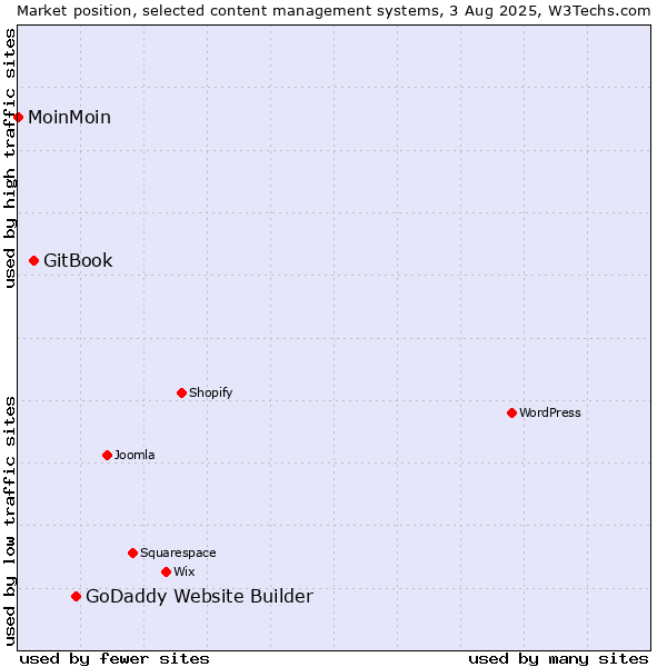 Market position of GoDaddy Website Builder vs. GitBook vs. MoinMoin