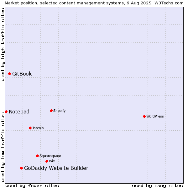 Market position of GoDaddy Website Builder vs. GitBook vs. Notepad