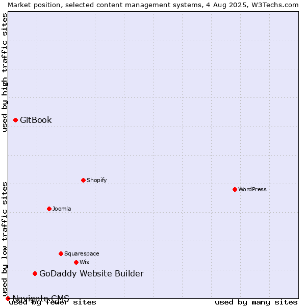 Market position of GoDaddy Website Builder vs. GitBook vs. Navigate CMS