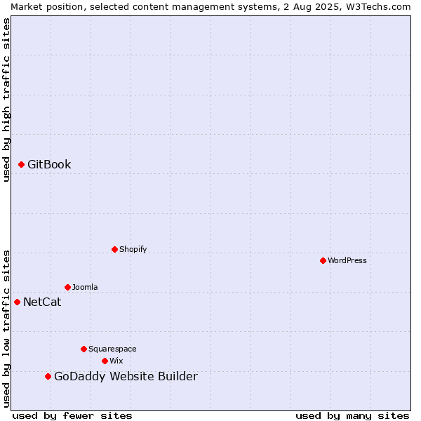 Market position of GoDaddy Website Builder vs. GitBook vs. NetCat