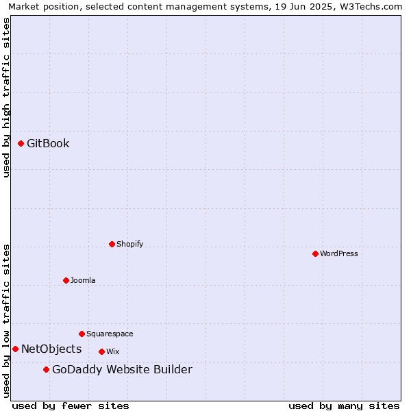 Market position of GoDaddy Website Builder vs. GitBook vs. NetObjects