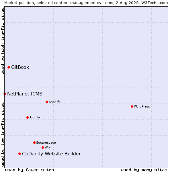 Market position of GoDaddy Website Builder vs. GitBook vs. NetPlanet iCMS