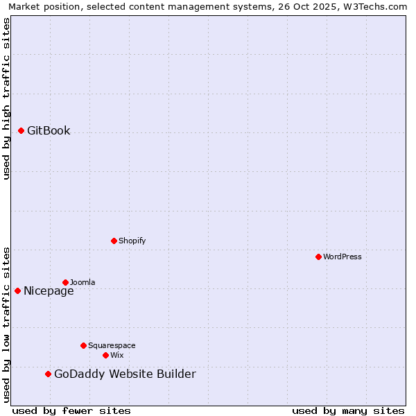 Market position of GoDaddy Website Builder vs. GitBook vs. Nicepage