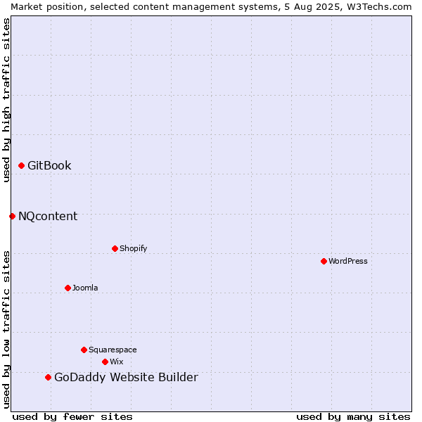 Market position of GoDaddy Website Builder vs. GitBook vs. NQcontent