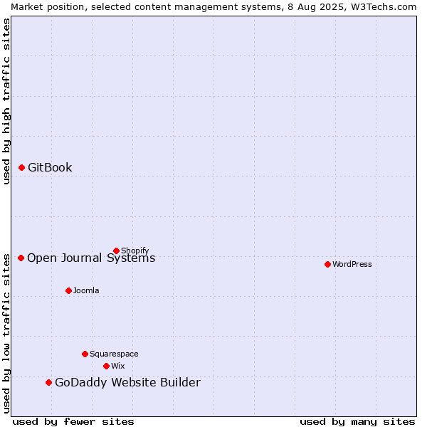 Market position of GoDaddy Website Builder vs. GitBook vs. Open Journal Systems