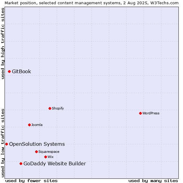 Market position of GoDaddy Website Builder vs. GitBook vs. OpenSolution Systems