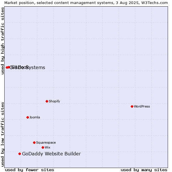 Market position of GoDaddy Website Builder vs. GitBook vs. Oracle Systems