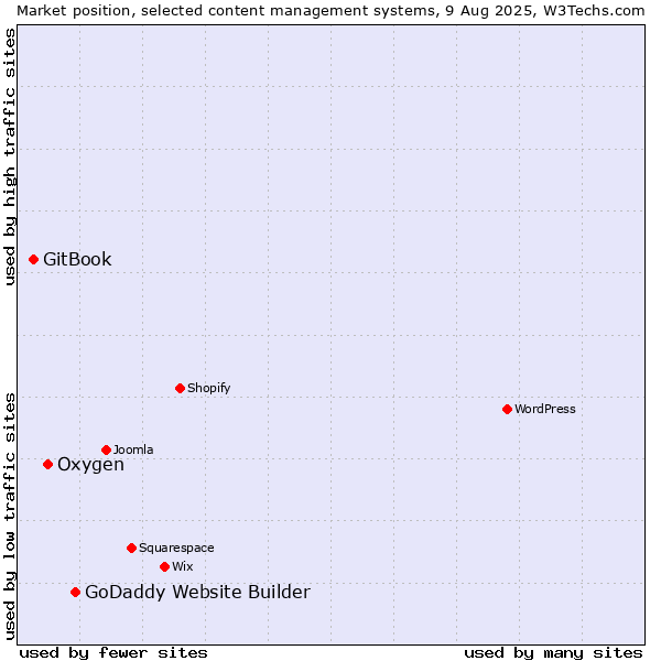 Market position of GoDaddy Website Builder vs. Oxygen vs. GitBook