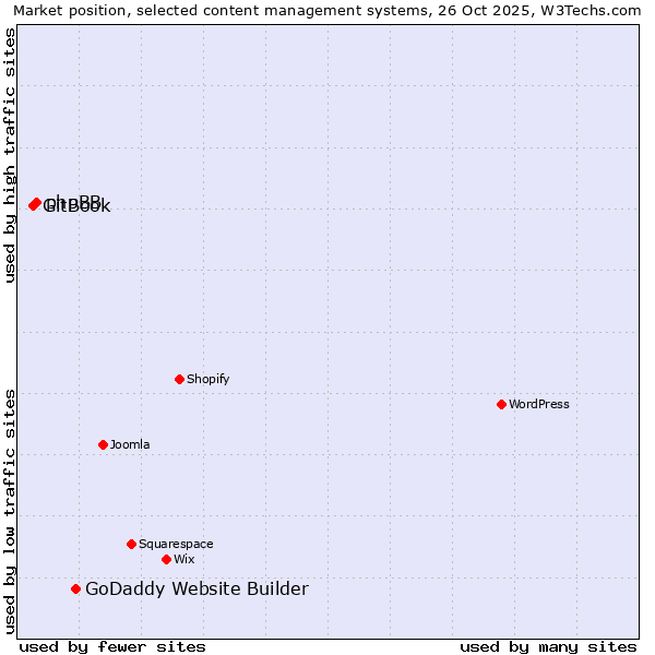 Market position of GoDaddy Website Builder vs. phpBB vs. GitBook