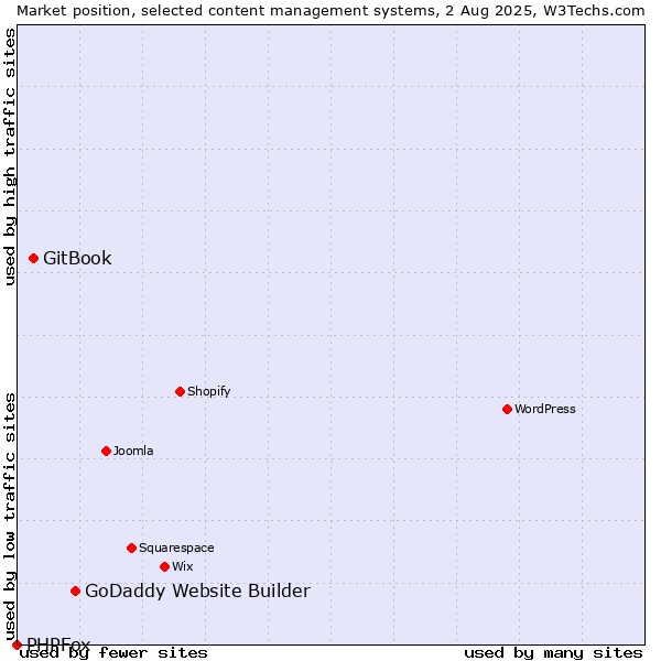 Market position of GoDaddy Website Builder vs. GitBook vs. PHPFox
