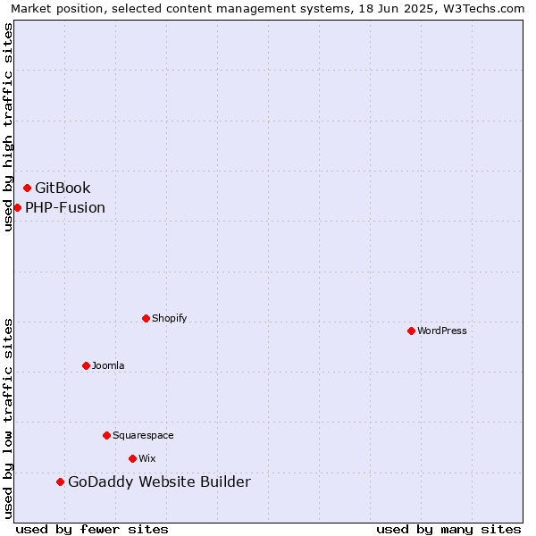 Market position of GoDaddy Website Builder vs. GitBook vs. PHP-Fusion