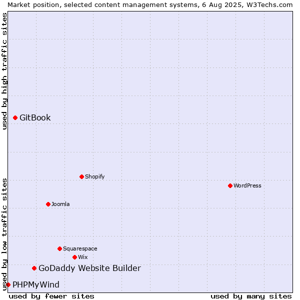 Market position of GoDaddy Website Builder vs. GitBook vs. PHPMyWind