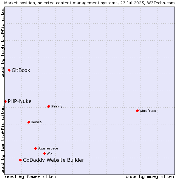 Market position of GoDaddy Website Builder vs. GitBook vs. PHP-Nuke