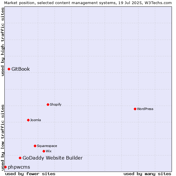 Market position of GoDaddy Website Builder vs. GitBook vs. phpwcms