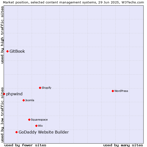 Market position of GoDaddy Website Builder vs. GitBook vs. phpwind