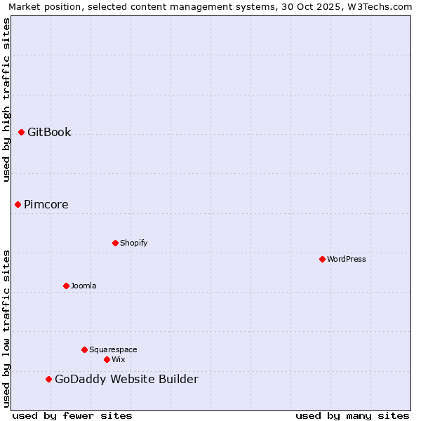 Market position of GoDaddy Website Builder vs. GitBook vs. Pimcore