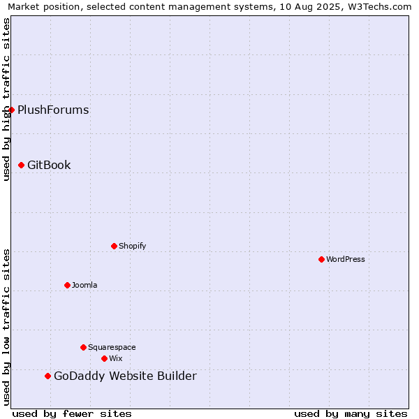 Market position of GoDaddy Website Builder vs. GitBook vs. PlushForums