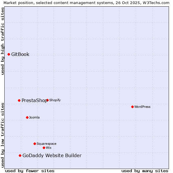 Market position of GoDaddy Website Builder vs. PrestaShop vs. GitBook