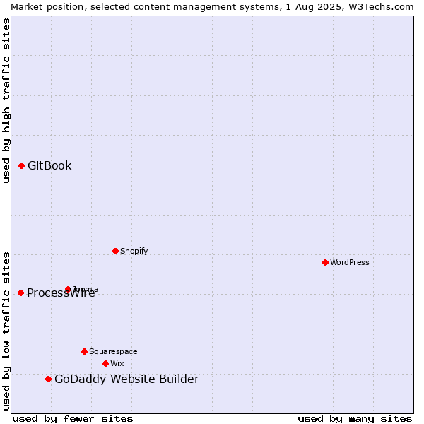 Market position of GoDaddy Website Builder vs. GitBook vs. ProcessWire