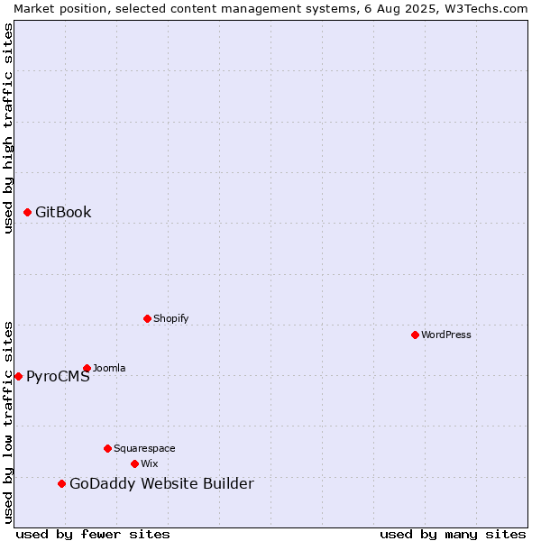 Market position of GoDaddy Website Builder vs. GitBook vs. PyroCMS