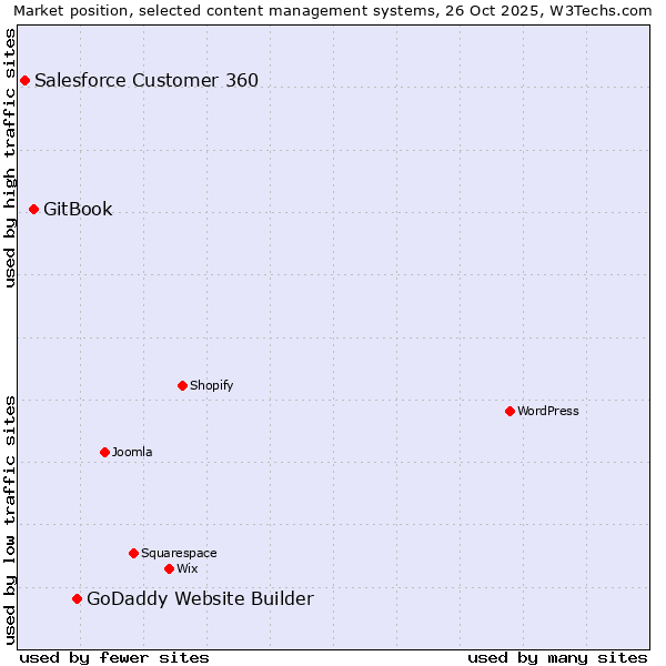 Market position of GoDaddy Website Builder vs. GitBook vs. Salesforce Customer 360