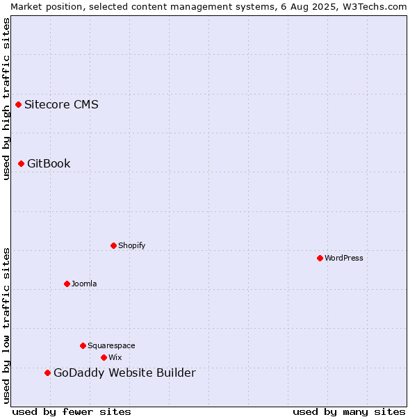 Market position of GoDaddy Website Builder vs. GitBook vs. Sitecore CMS