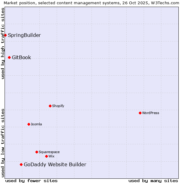 Market position of GoDaddy Website Builder vs. GitBook vs. SpringBuilder