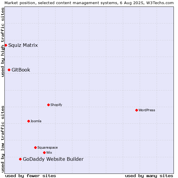 Market position of GoDaddy Website Builder vs. GitBook vs. Squiz Matrix