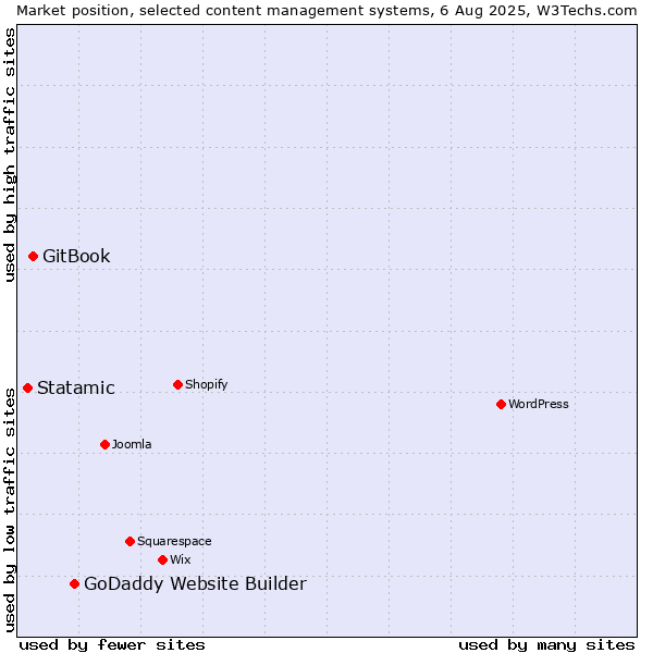 Market position of GoDaddy Website Builder vs. GitBook vs. Statamic