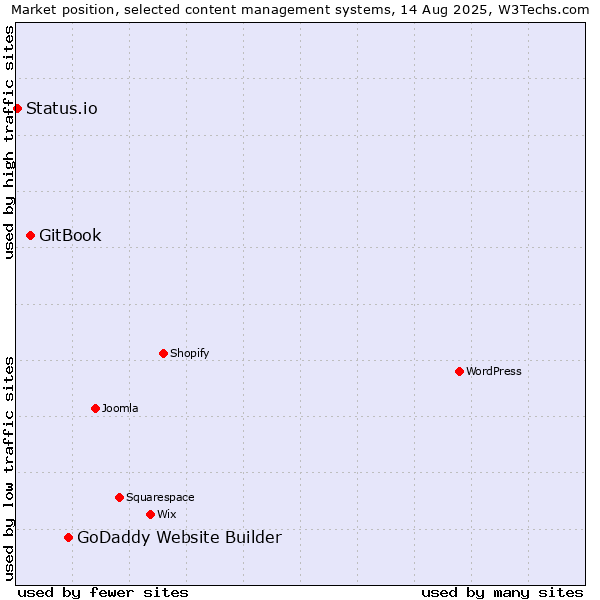 Market position of GoDaddy Website Builder vs. GitBook vs. Status.io