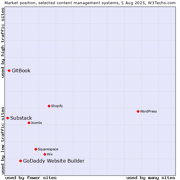 Market position of GoDaddy Website Builder vs. GitBook vs. Substack