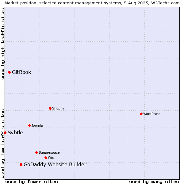 Market position of GoDaddy Website Builder vs. GitBook vs. Svbtle