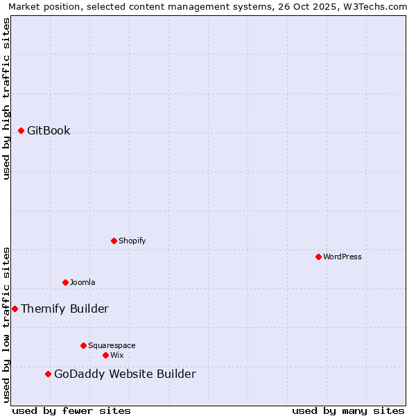 Market position of GoDaddy Website Builder vs. GitBook vs. Themify Builder