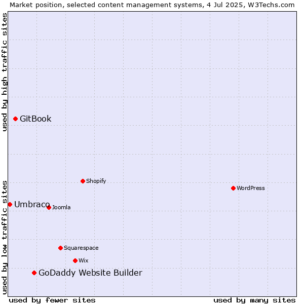 Market position of GoDaddy Website Builder vs. GitBook vs. Umbraco