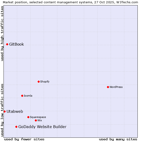 Market position of GoDaddy Website Builder vs. GitBook vs. Utabweb