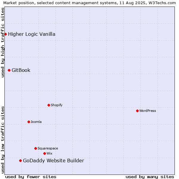 Market position of GoDaddy Website Builder vs. GitBook vs. Higher Logic Vanilla
