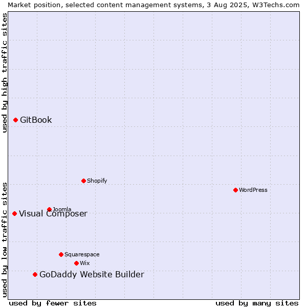 Market position of GoDaddy Website Builder vs. GitBook vs. Visual Composer