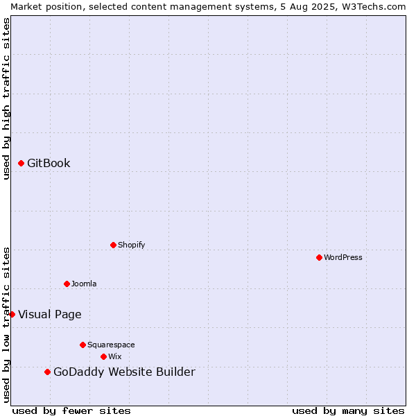 Market position of GoDaddy Website Builder vs. GitBook vs. Visual Page