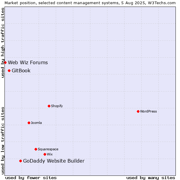 Market position of GoDaddy Website Builder vs. GitBook vs. Web Wiz Forums