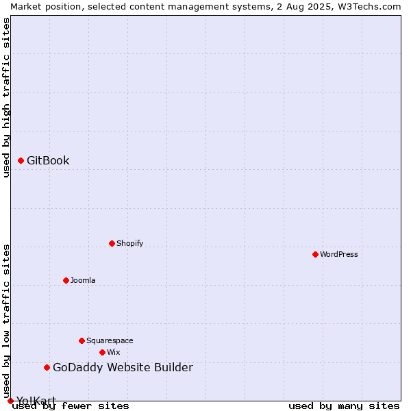 Market position of GoDaddy Website Builder vs. GitBook vs. Yo!Kart