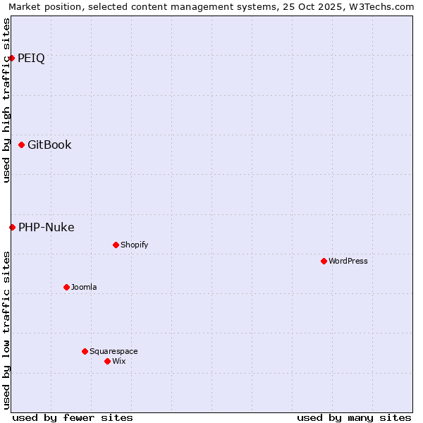 Market position of GitBook vs. PHP-Nuke vs. PEIQ